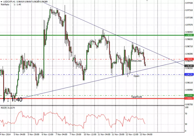 USD/CHF - 1H