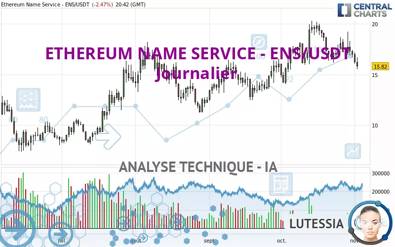 ETHEREUM NAME SERVICE - ENS/USDT - Dagelijks