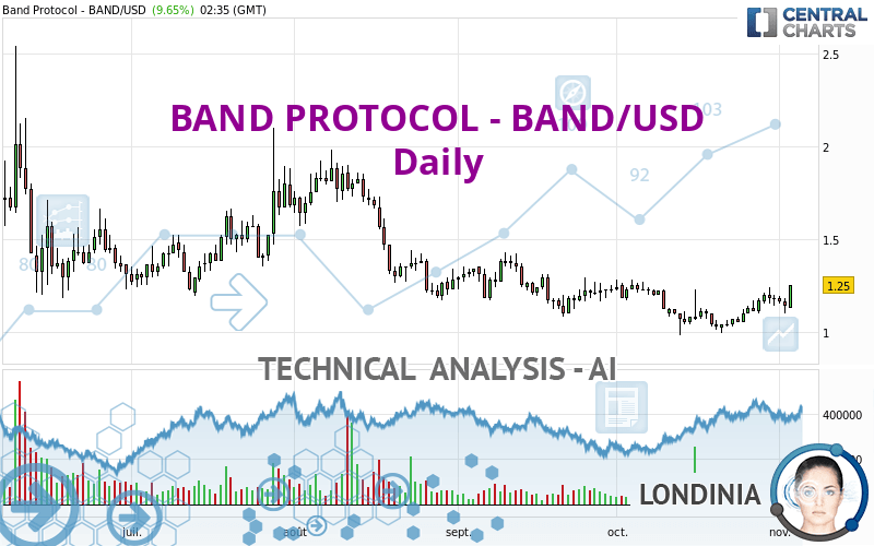 BAND PROTOCOL - BAND/USD - Daily