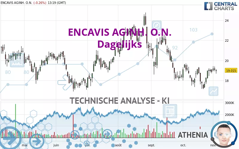 ENCAVIS AGINH. O.N. - Dagelijks