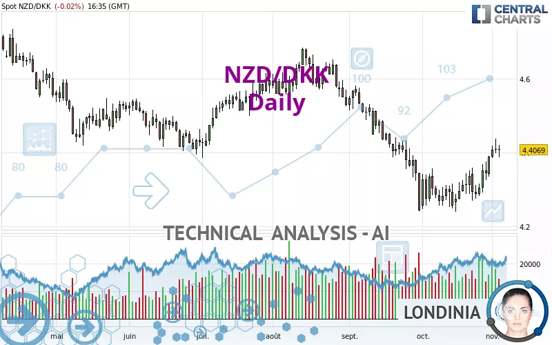 NZD/DKK - Daily