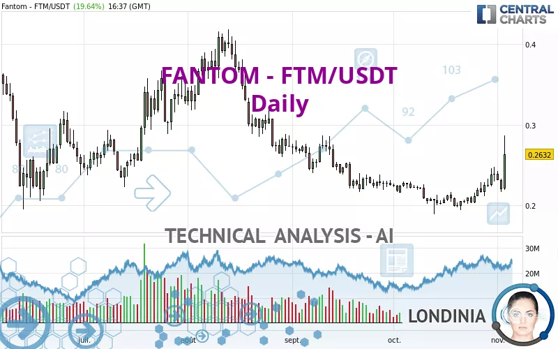 FANTOM - FTM/USDT - Daily