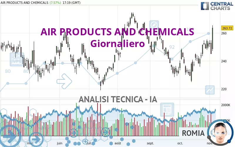 AIR PRODUCTS AND CHEMICALS - Giornaliero