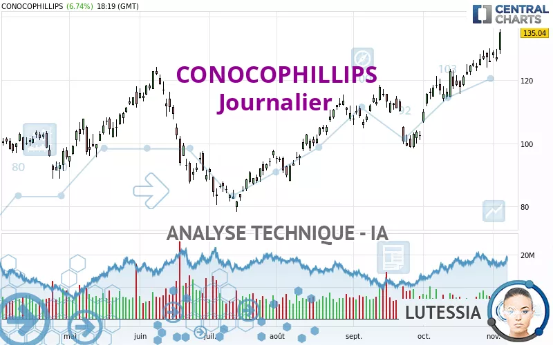 CONOCOPHILLIPS - Journalier