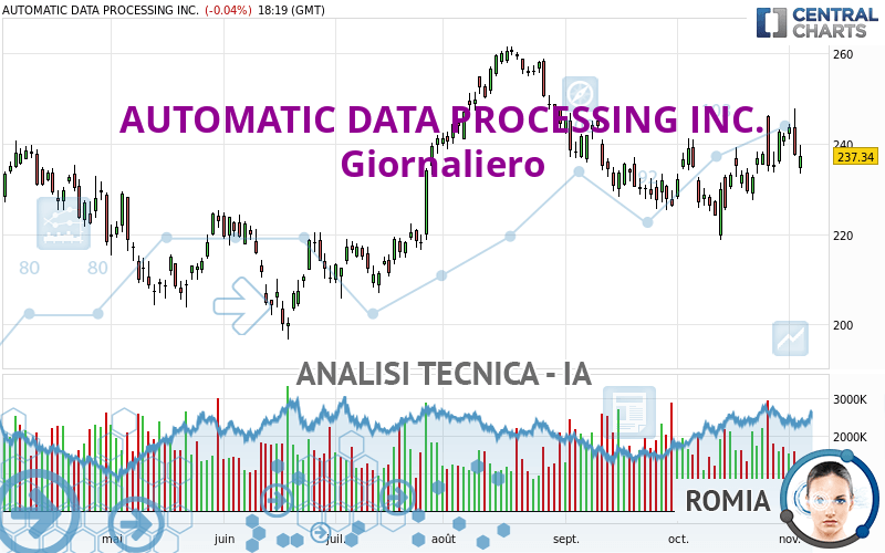 AUTOMATIC DATA PROCESSING INC. - Giornaliero