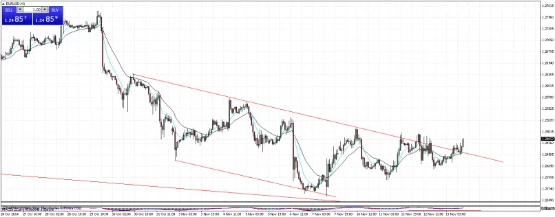 EUR/USD - 1H