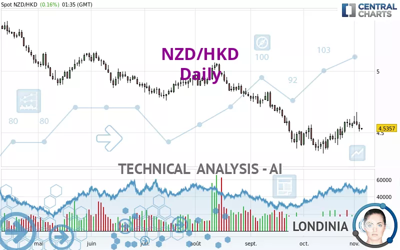 NZD/HKD - Diario