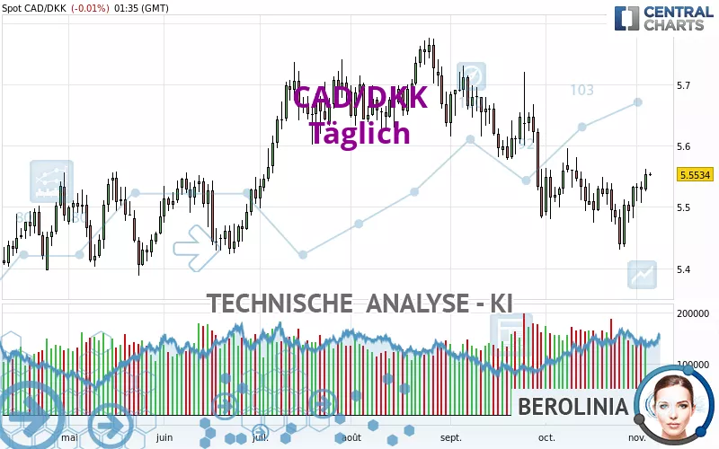 CAD/DKK - Giornaliero