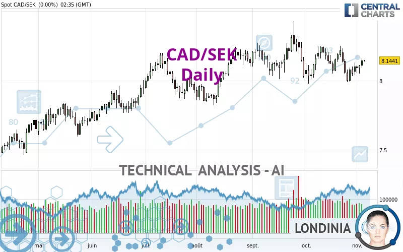 CAD/SEK - Diario