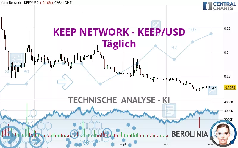 KEEP NETWORK - KEEP/USD - Giornaliero