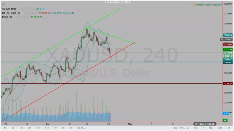 GOLD - USD - 4H