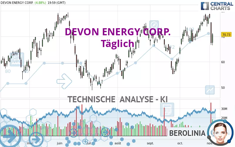 DEVON ENERGY CORP. - Täglich