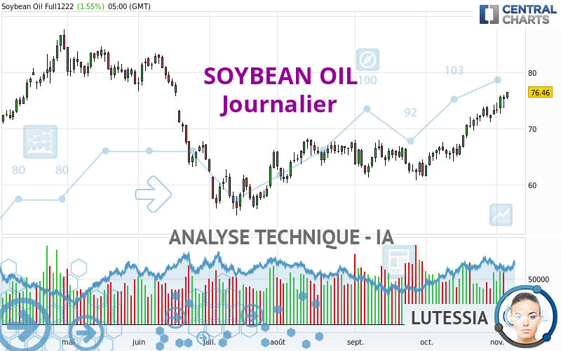 SOYBEAN OIL - Dagelijks