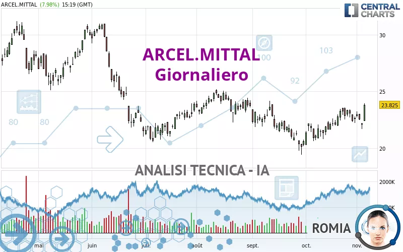 ARCEL.MITTAL - Giornaliero