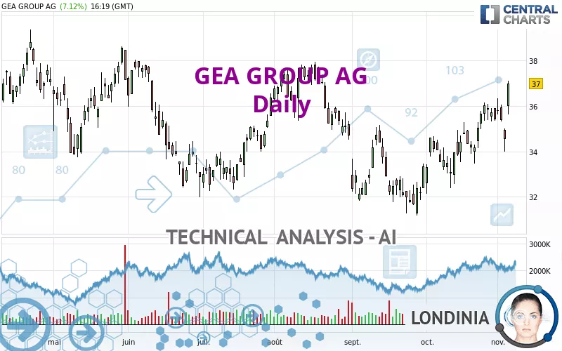 GEA GROUP AG - Giornaliero