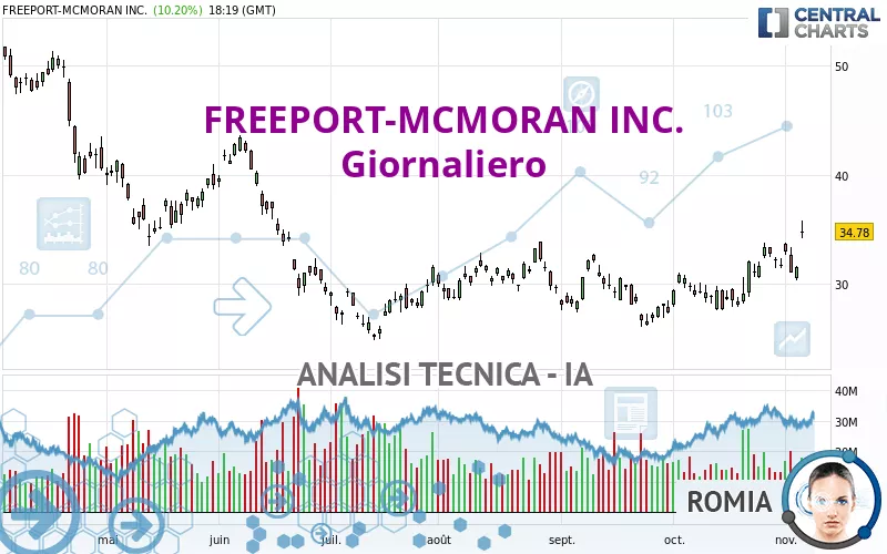 FREEPORT-MCMORAN INC. - Daily