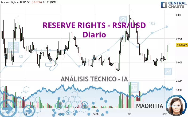 RESERVE RIGHTS - RSR/USD - Diario