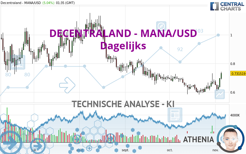 DECENTRALAND - MANA/USD - Dagelijks