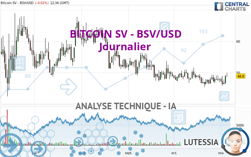 BITCOIN SV - BSV/USD - Giornaliero