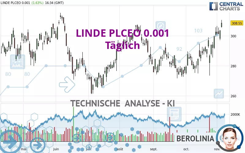 LINDE PLCEO -.001 - Daily