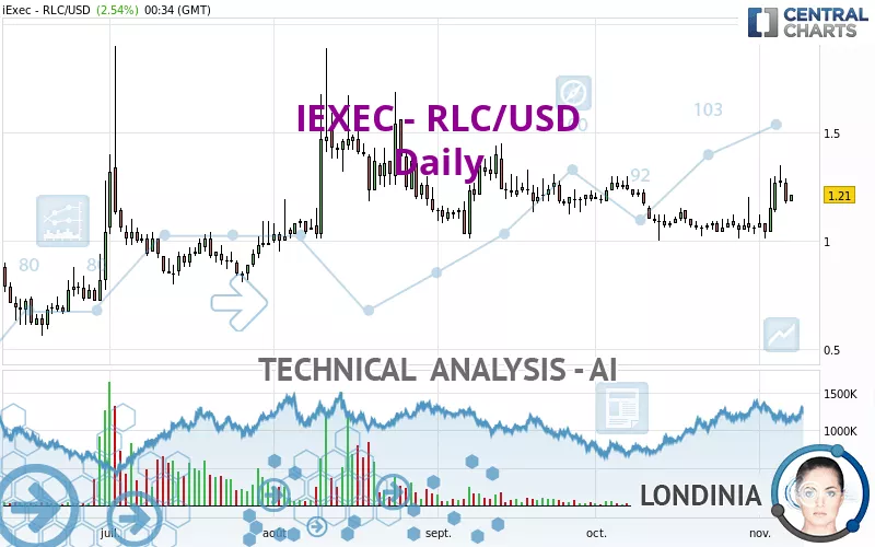 IEXEC - RLC/USD - Daily