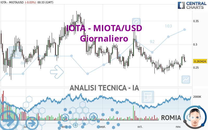 IOTA - MIOTA/USD - Täglich