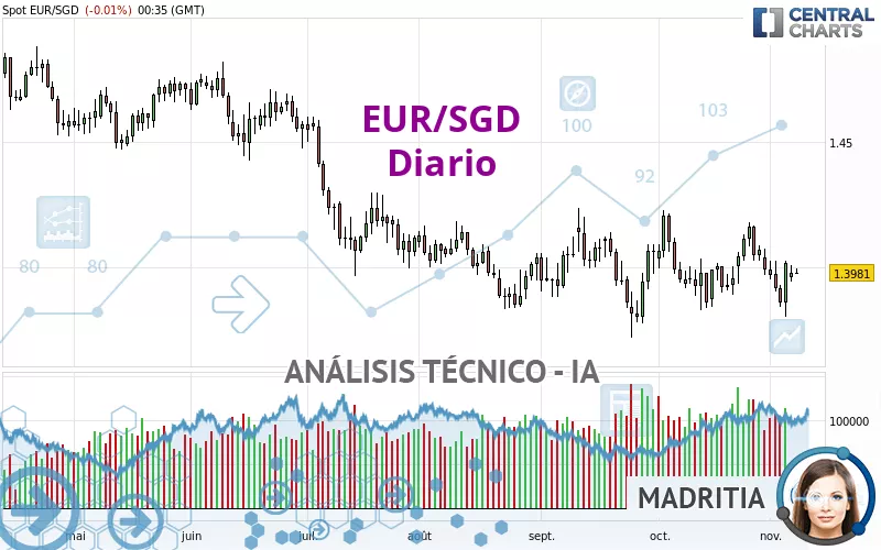 EUR/SGD - Diario