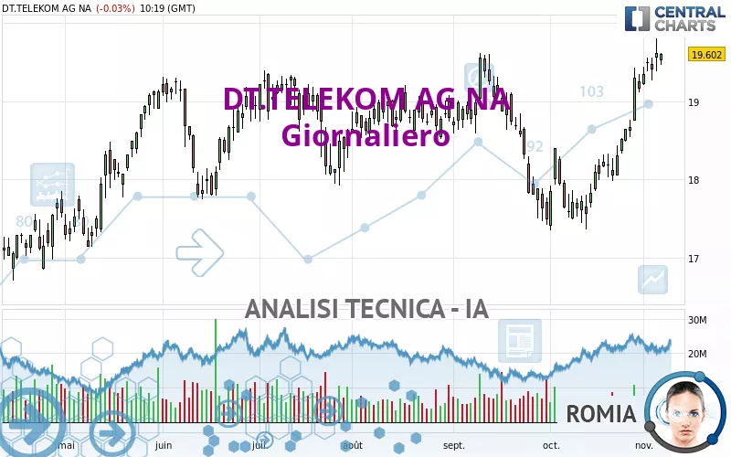 DT.TELEKOM AG NA - Daily