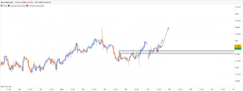 NZD/CAD - 1 uur