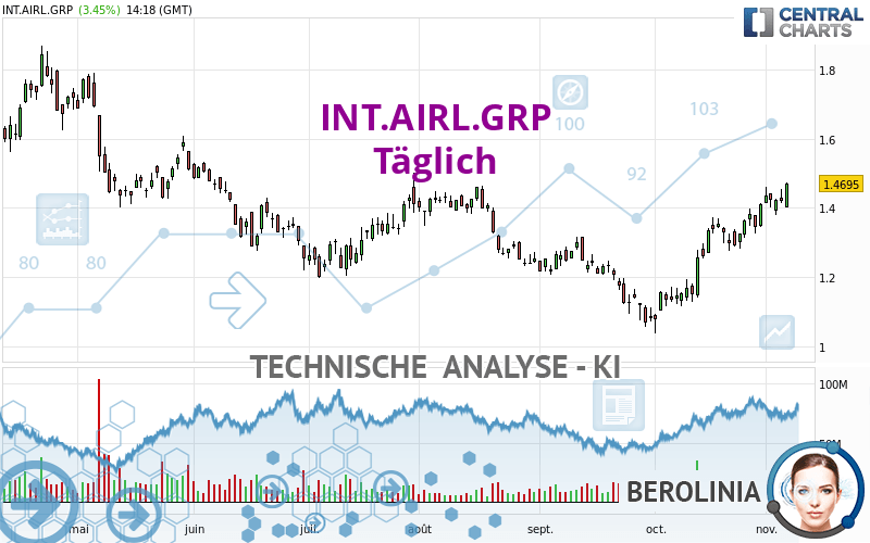 INT.AIRL.GRP - Daily