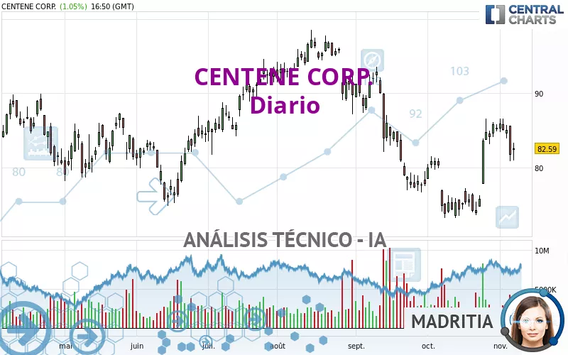 CENTENE CORP. - Diario