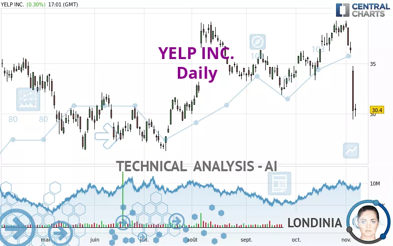 YELP INC. - Daily