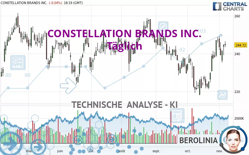 CONSTELLATION BRANDS INC. - Täglich