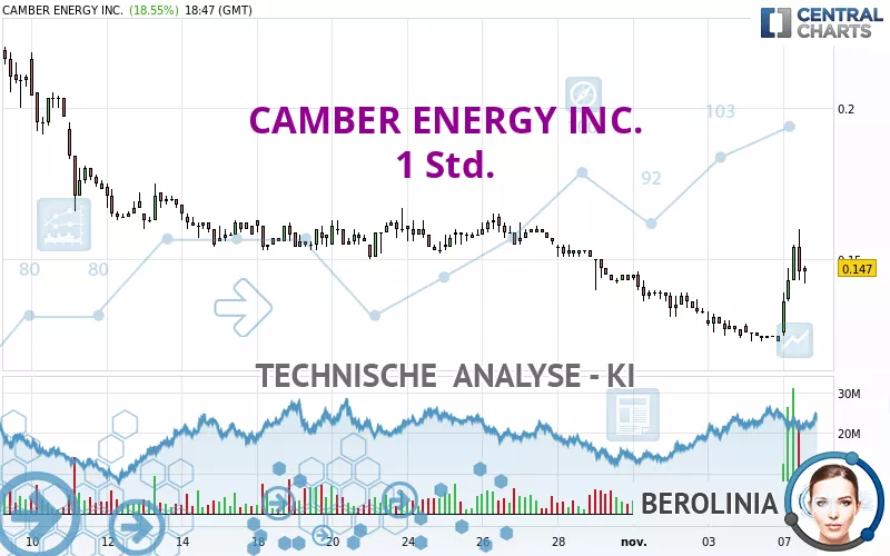 CAMBER ENERGY INC. - 1 uur