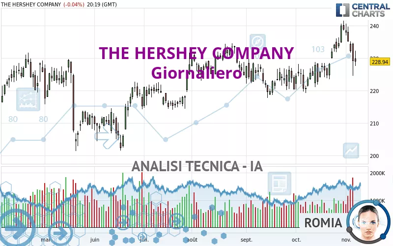 THE HERSHEY COMPANY - Giornaliero