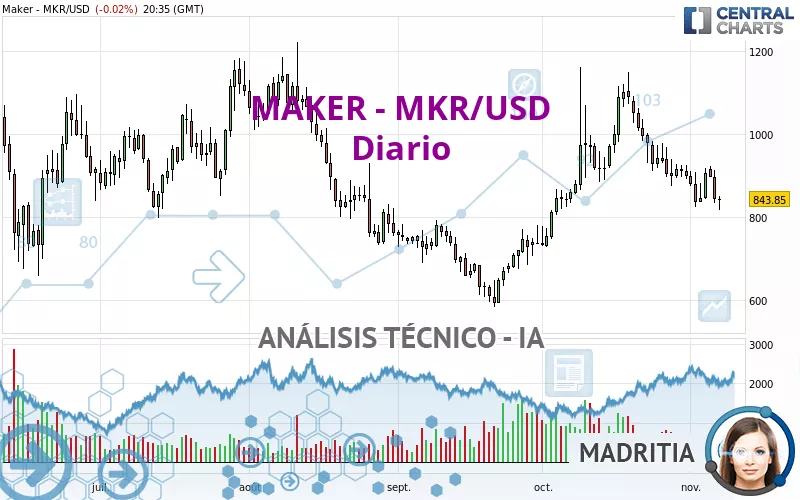 MAKER - MKR/USD - Diario