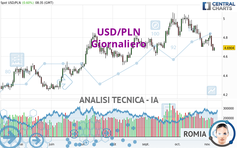 USD/PLN - Giornaliero