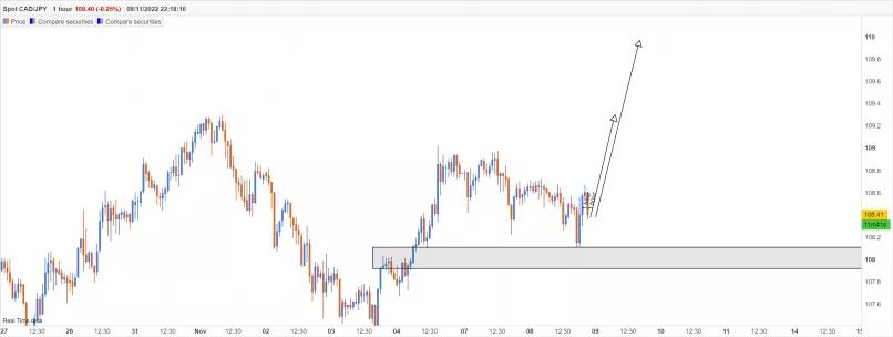 CAD/JPY - 1H