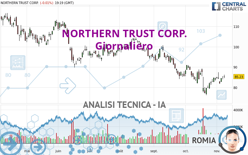 NORTHERN TRUST CORP. - Giornaliero