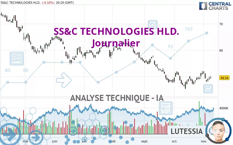 SS&amp;C TECHNOLOGIES HLD. - Journalier