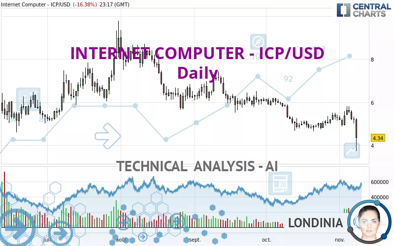 INTERNET COMPUTER - ICP/USD - Daily