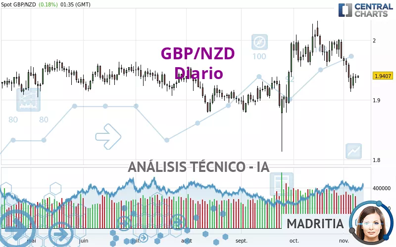 GBP/NZD - Journalier