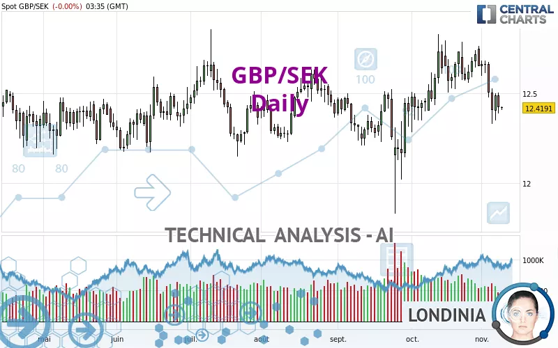 GBP/SEK - Täglich