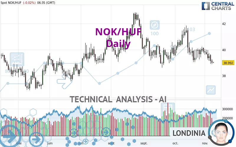 NOK/HUF - Daily