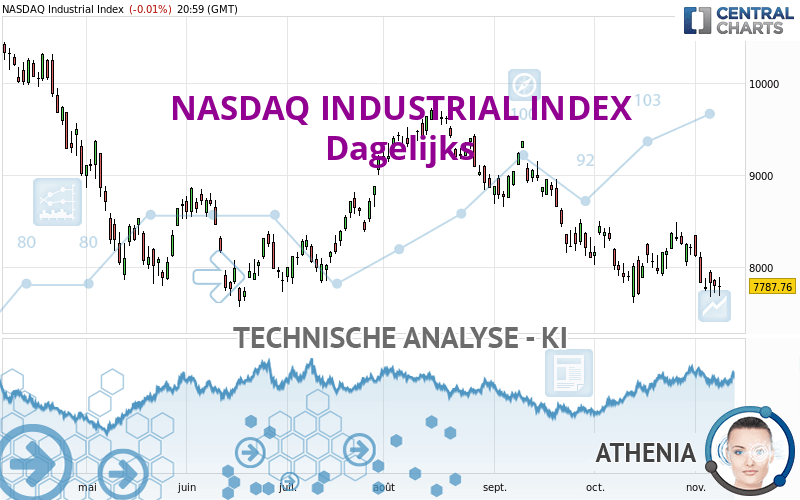 NASDAQ INDUSTRIAL INDEX - Journalier