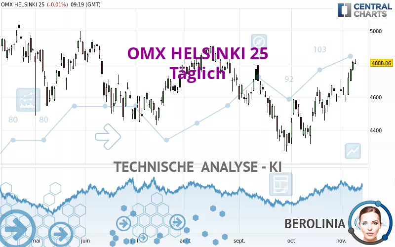 OMX HELSINKI 25 - Giornaliero