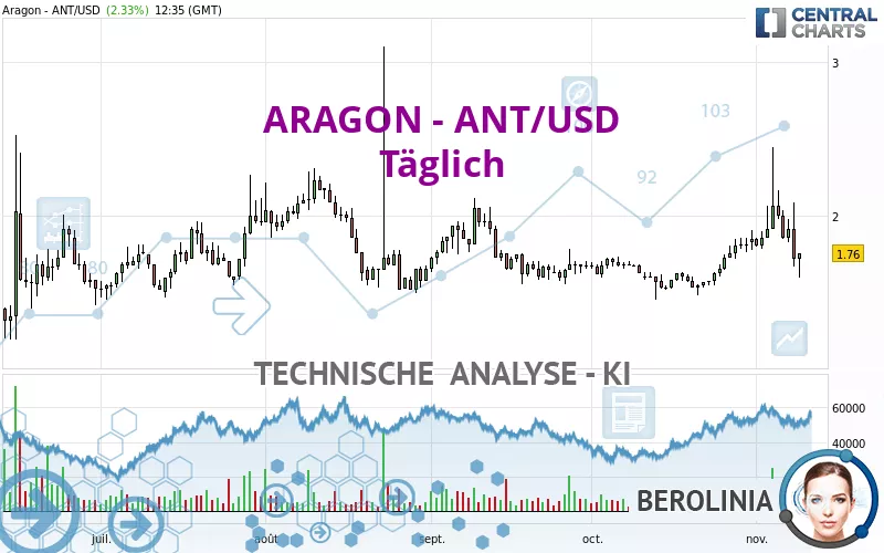 ARAGON - ANT/USD - Giornaliero