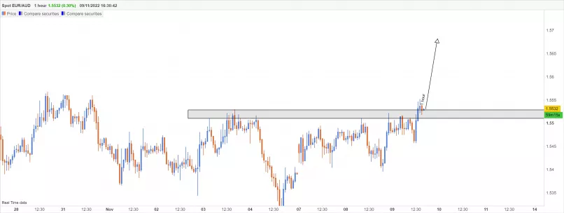 EUR/AUD - 1 Std.