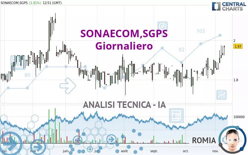 SONAECOM,SGPS - Giornaliero