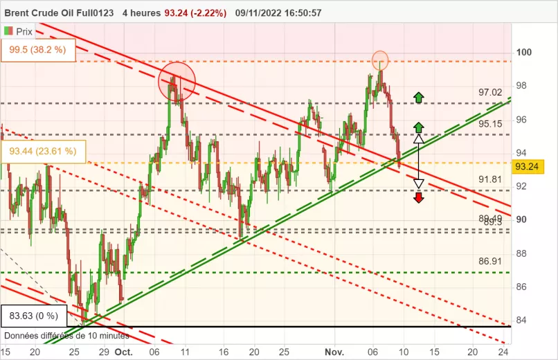 BRENT CRUDE OIL - 4H